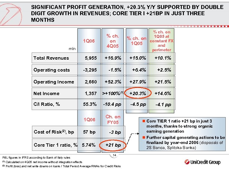 SIGNIFICANT PROFIT GENERATION, +20. 3% Y/Y SUPPORTED BY DOUBLE DIGIT GROWTH IN REVENUES; CORE