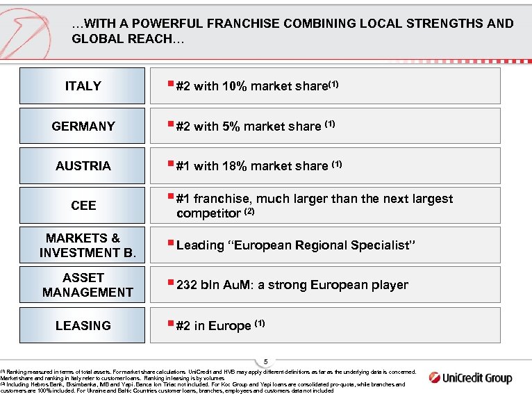 …WITH A POWERFUL FRANCHISE COMBINING LOCAL STRENGTHS AND GLOBAL REACH… ITALY § #2 with