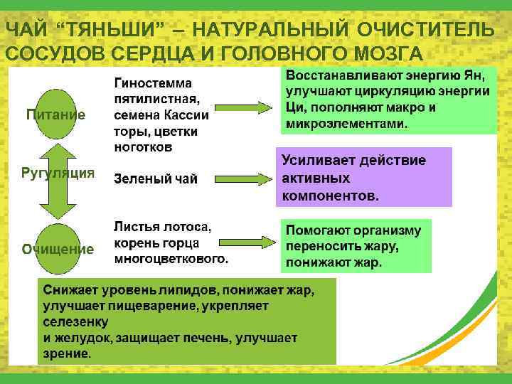 ЧАЙ “ТЯНЬШИ” – НАТУРАЛЬНЫЙ ОЧИСТИТЕЛЬ СОСУДОВ СЕРДЦА И ГОЛОВНОГО МОЗГА 