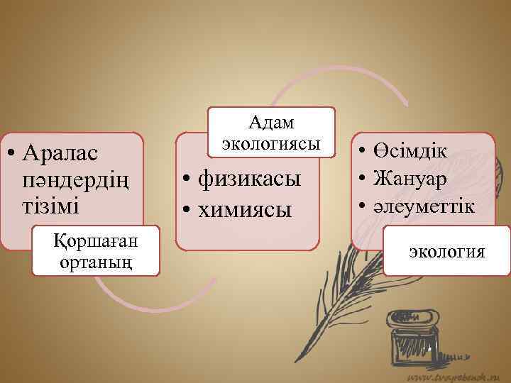  • Аралас пәндердің тізімі Қоршаған ортаның Адам экологиясы • физикасы • химиясы •