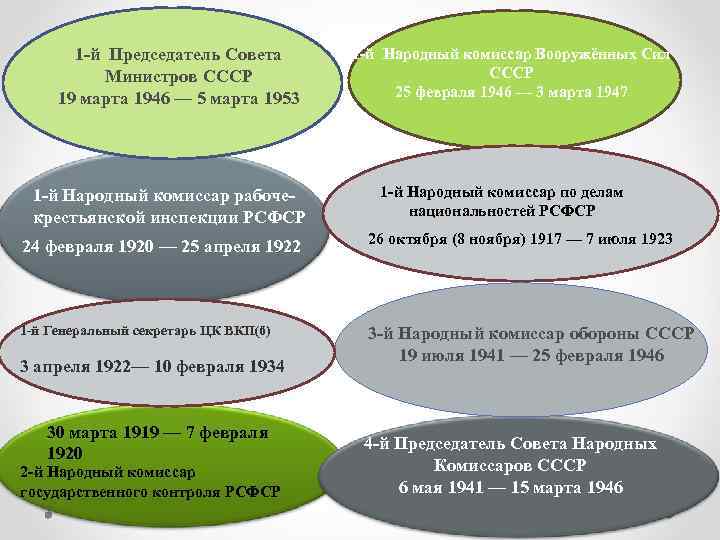 1 -й Председатель Совета Министров СССР 19 марта 1946 — 5 марта 1953 1