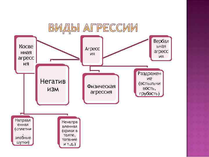 Косве нная агресс ия Агресс ия Негатив изм Направл енная (сплетни , злобные шутки)