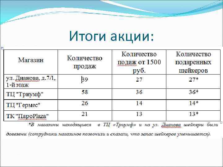 Итоги акции: 