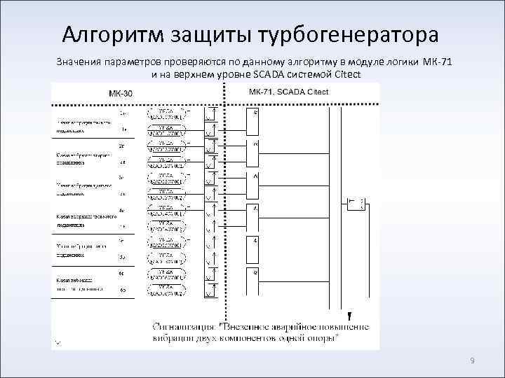 Алгоритм защиты турбогенератора Значения параметров проверяются по данному алгоритму в модуле логики МК-71 и