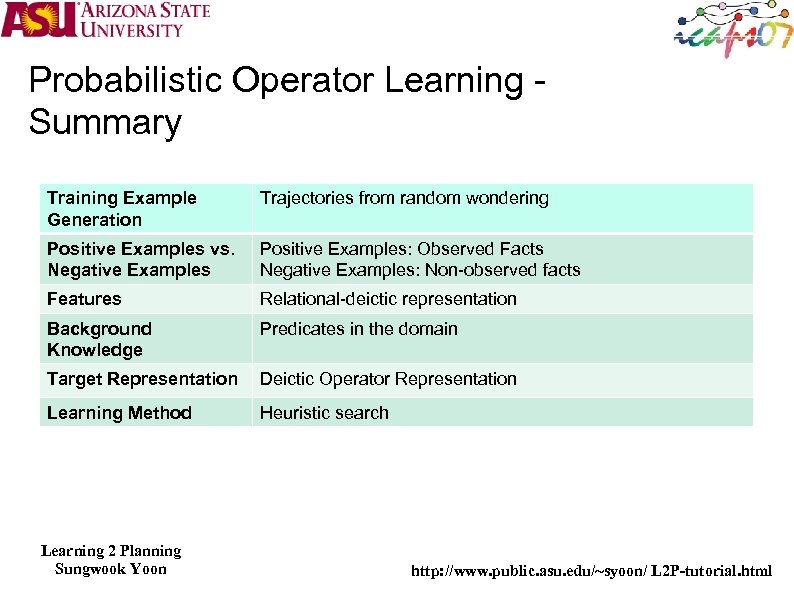 Probabilistic Operator Learning Summary Training Example Generation Trajectories from random wondering Positive Examples vs.