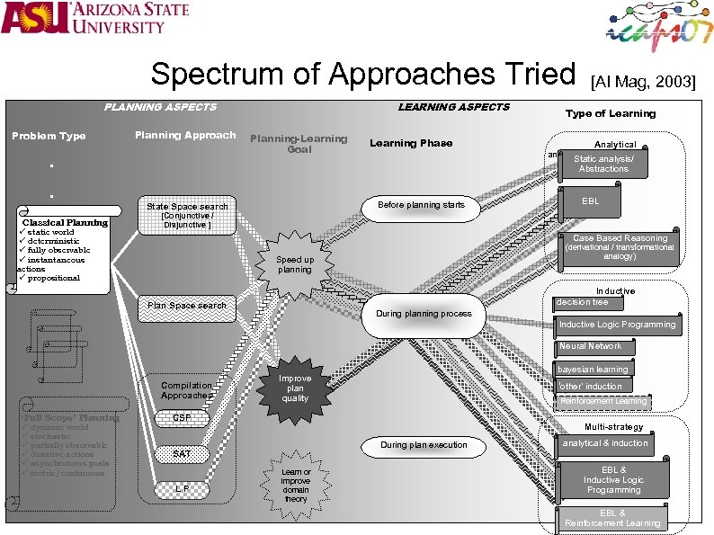 Spectrum of Approaches Tried PLANNING ASPECTS Problem Type Planning Approach LEARNING ASPECTS Planning-Learning Goal