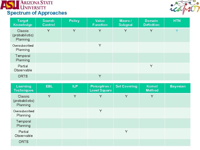 Spectrum of Approaches Target Knowledge Search Control Policy Value Function Macro / Subgoal Domain