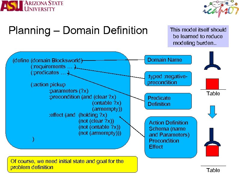 Planning – Domain Definition (define (domain Blocksworld) (: requirements … ) (: predicates …