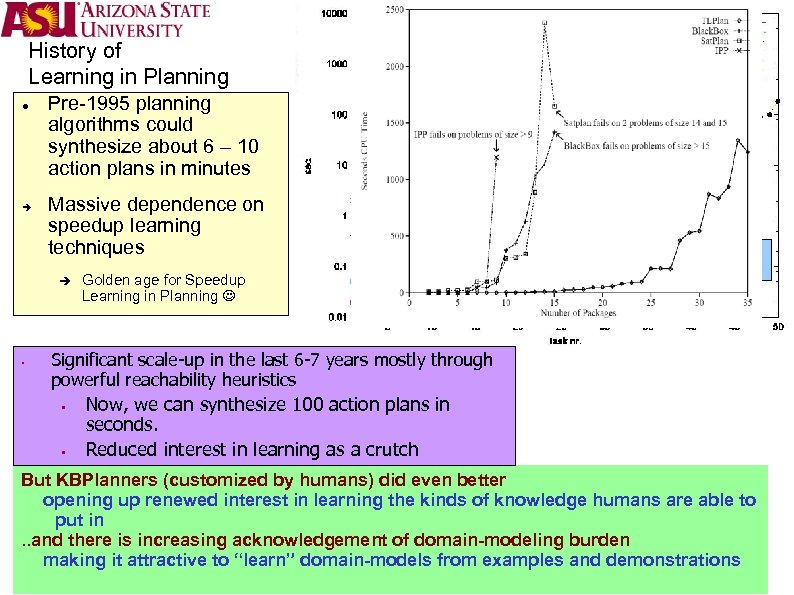 History of Learning in Planning Pre-1995 planning algorithms could synthesize about 6 – 10