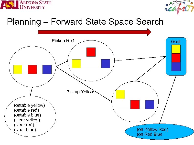 Planning – Forward State Space Search Pickup Red Goal Pickup Yellow (ontable yellow) (ontable