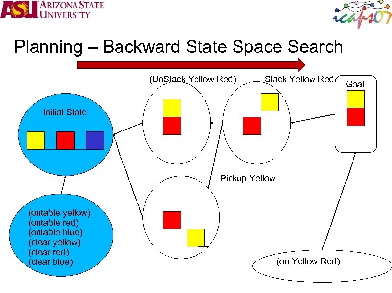 Planning – Backward State Space Search (Un. Stack Yellow Red) Stack Yellow Red Initial