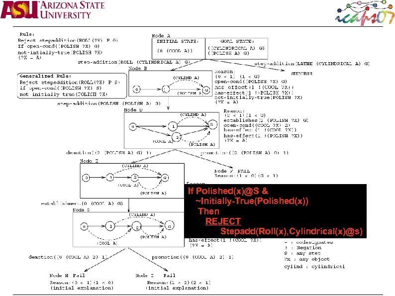 If Polished(x)@S & ~Initially-True(Polished(x)) Then REJECT Stepadd(Roll(x), Cylindrical(x)@s) 