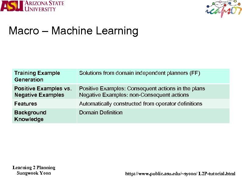 Macro – Machine Learning Training Example Generation Solutions from domain independent planners (FF) Positive