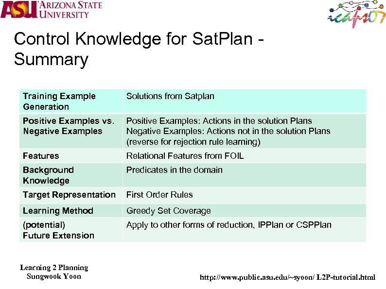 Control Knowledge for Sat. Plan Summary Training Example Generation Solutions from Satplan Positive Examples