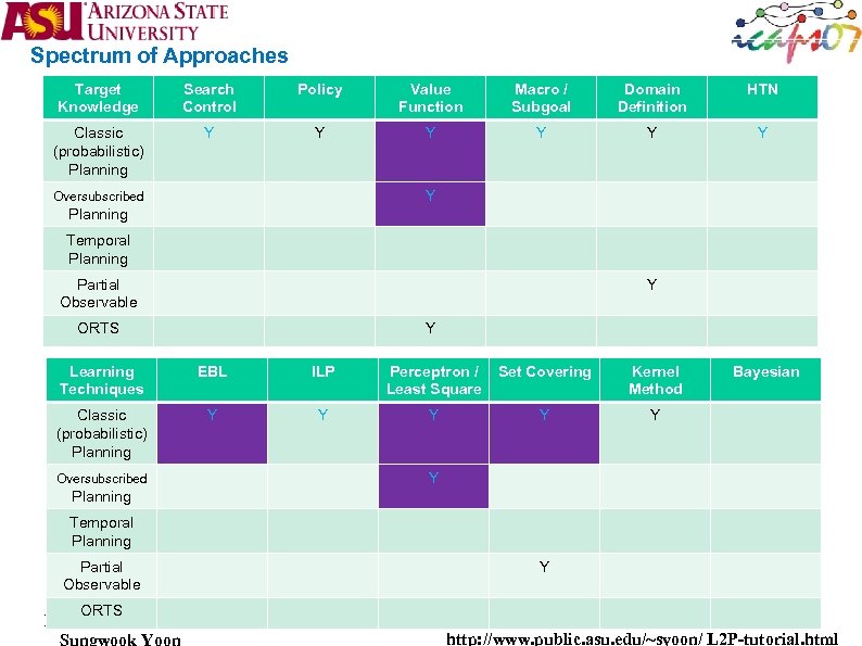 Spectrum of Approaches Target Knowledge Search Control Policy Value Function Macro / Subgoal Domain