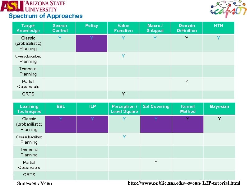 Spectrum of Approaches Target Knowledge Search Control Policy Value Function Macro / Subgoal Domain