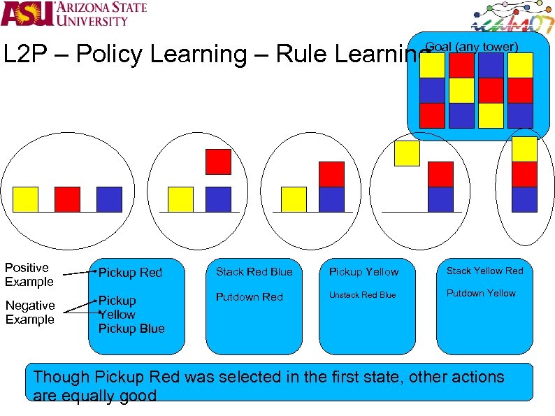 L 2 P – Policy Learning – Rule Learning Goal (any tower) Positive Example