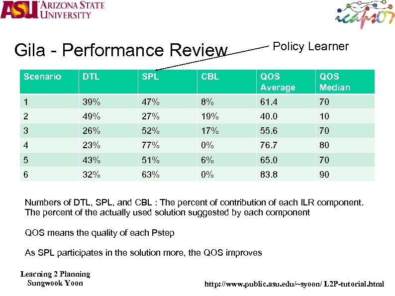 Policy Learner Gila - Performance Review Scenario DTL SPL CBL QOS Average QOS Median