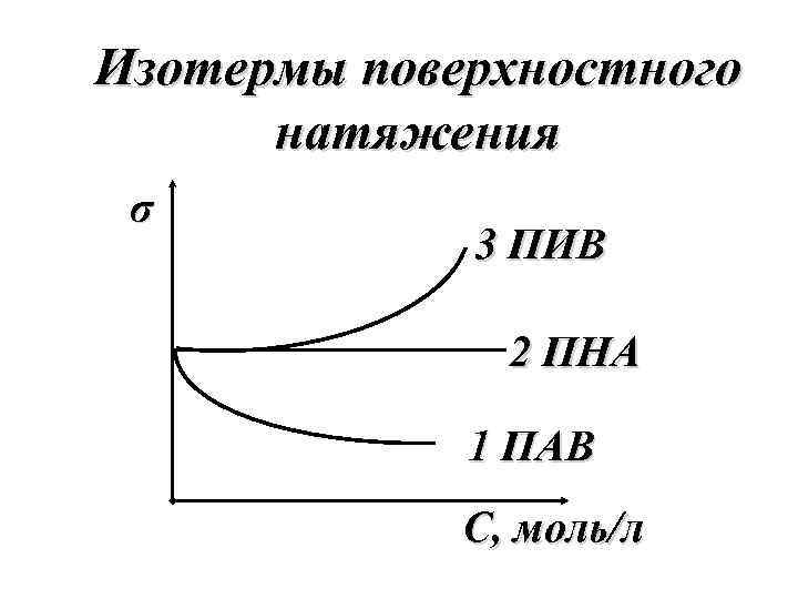 Как нарисовать изотерму