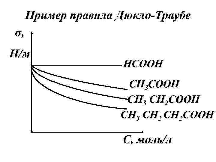 Пример правила Дюкло-Траубе σ, Н/м HCOOH CH 3 CH 2 COOH C, моль/л 