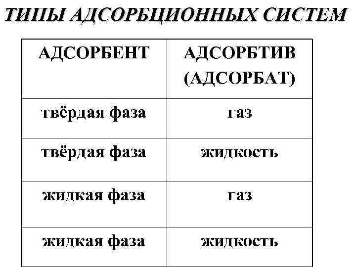 ТИПЫ АДСОРБЦИОННЫХ СИСТЕМ АДСОРБЕНТ АДСОРБТИВ (АДСОРБАТ) твёрдая фаза газ твёрдая фаза жидкость жидкая фаза