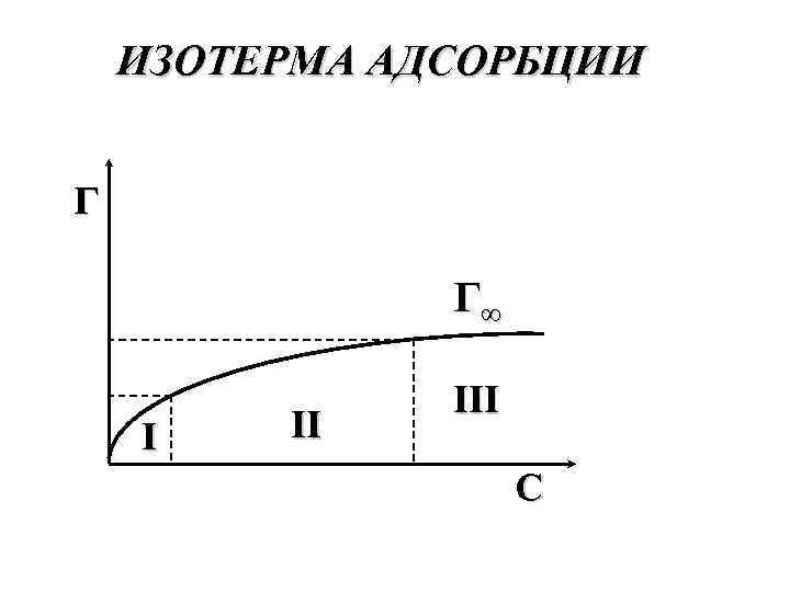 ИЗОТЕРМА АДСОРБЦИИ Г Г∞ I II III С 