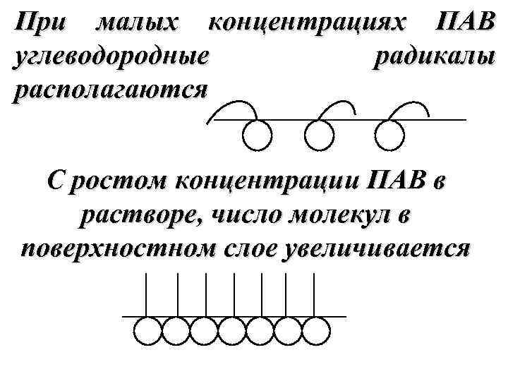 При малых концентрациях ПАВ углеводородные радикалы располагаются С ростом концентрации ПАВ в растворе, число