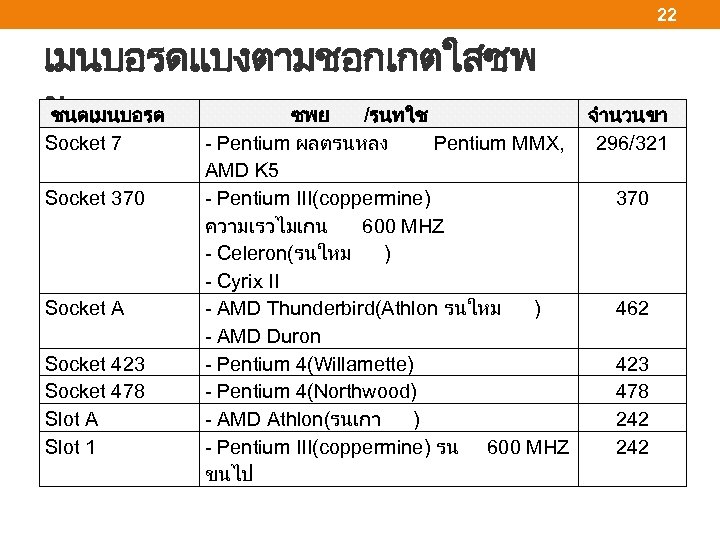 22 เมนบอรดแบงตามชอกเกตใสซพ ย ชนดเมนบอรด ซพย /รนทใช Socket 7 Socket 370 Socket A Socket 423