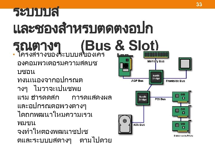 ระบบบส และชองสำหรบตดตงอปก รณตางๆ (Bus & Slot) • โครงสรางของระบบบสของเคร องคอมพวเตอรมความสลบซ บซอน ทงนเนองจากอปกรณต างๆ ไมวาจะเปนซพย แรม