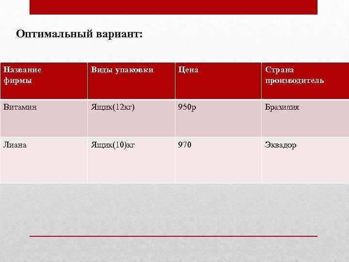 Оптимальный вариант: Название фирмы Виды упаковки Цена Страна производитель Витамин Ящик(12 кг) 950 р