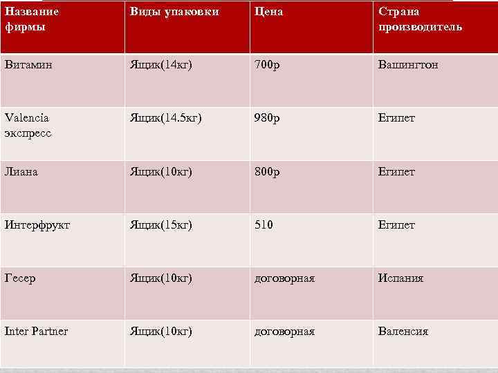 Название фирмы Виды упаковки Цена Страна производитель Витамин Ящик(14 кг) 700 р Вашингтон Valencia