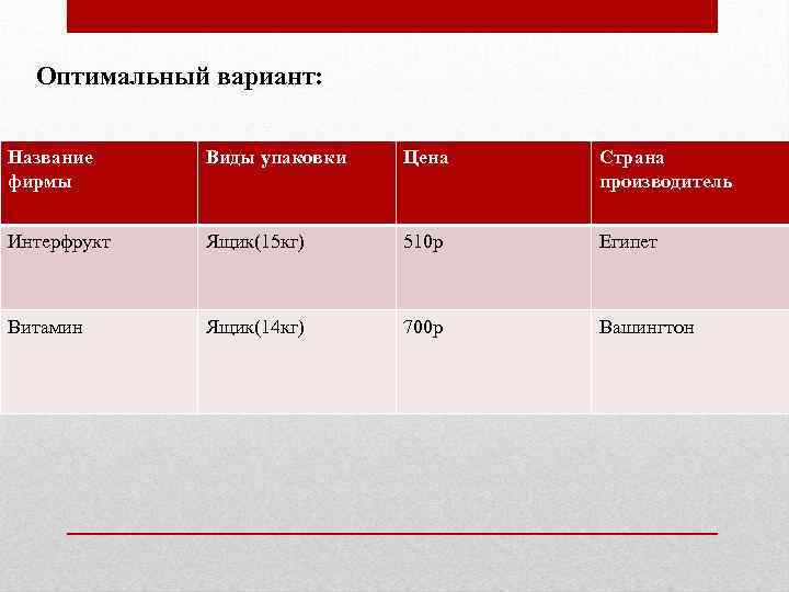 Оптимальный вариант: Название фирмы Виды упаковки Цена Страна производитель Интерфрукт Ящик(15 кг) 510 р