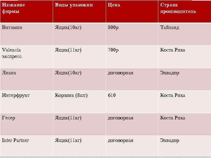 Название фирмы Виды упаковки Цена Страна производитель Витамин Ящик(10 кг) 800 р Тайланд Valencia
