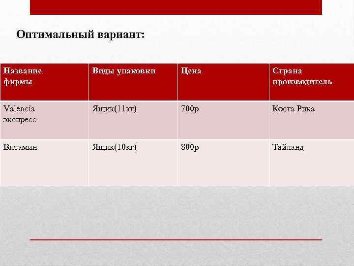 Оптимальный вариант: Название фирмы Виды упаковки Цена Страна производитель Valencia экспресс Ящик(11 кг) 700