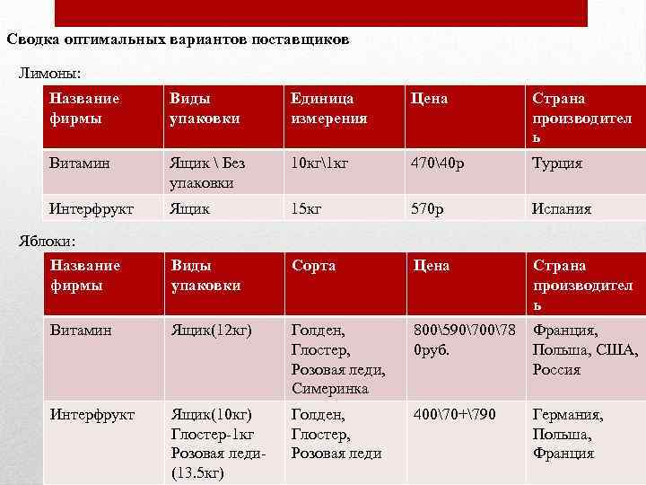 Сводка оптимальных вариантов поставщиков Лимоны: Название фирмы Виды упаковки Единица измерения Цена Страна производител