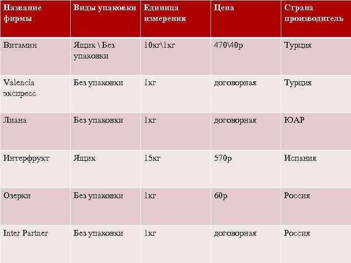Название фирмы Виды упаковки Единица измерения Цена Страна производитель Витамин Ящик  Без упаковки