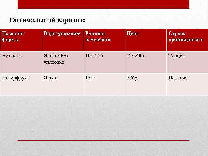 Оптимальный вариант: Название фирмы Виды упаковки Единица измерения Цена Страна производитель Витамин Ящик 