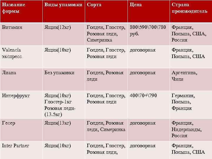 Название фирмы Виды упаковки Сорта Цена Страна производитель Витамин Ящик(12 кг) Голден, Глостер, 800590700780