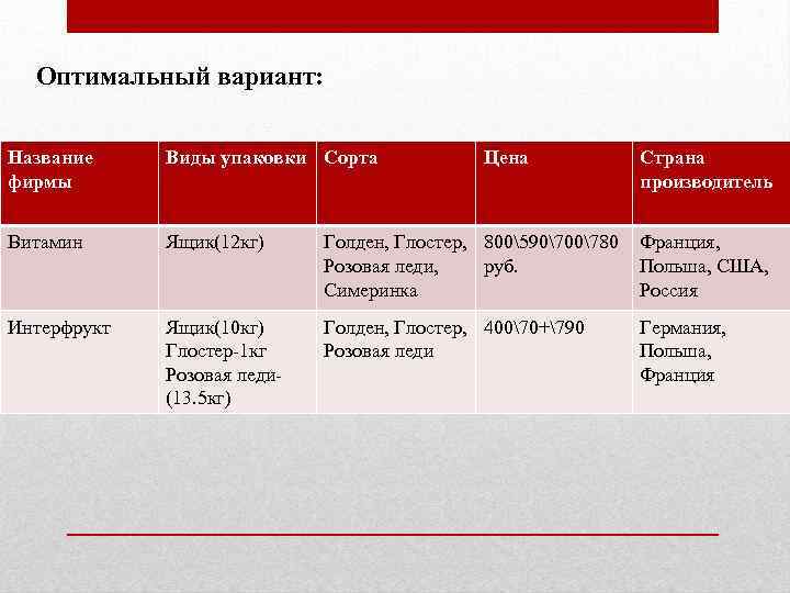 Оптимальный вариант: Название фирмы Виды упаковки Сорта Цена Страна производитель Витамин Ящик(12 кг) Голден,