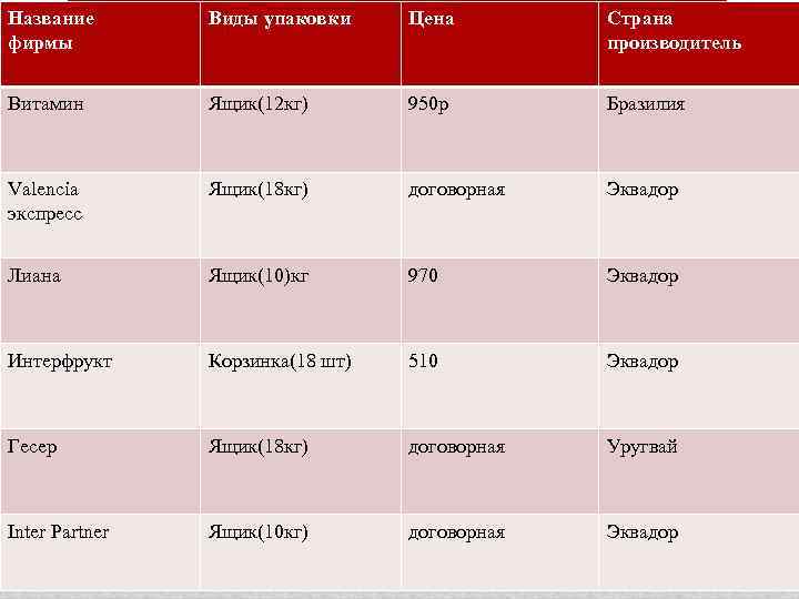 Название фирмы Виды упаковки Цена Страна производитель Витамин Ящик(12 кг) 950 р Бразилия Valencia
