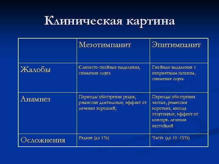 Клиническая картина Мезотимпанит Эпитимпанит Жалобы Слизисто-гнойные выделения, снижение слуха Гнойные выделения с неприятным запахом,