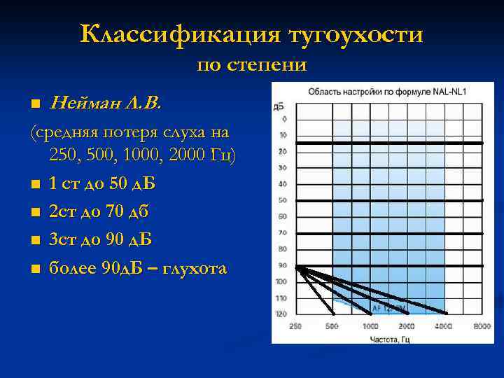 Классификация тугоухости по степени n Нейман Л. В. (средняя потеря слуха на 250, 500,
