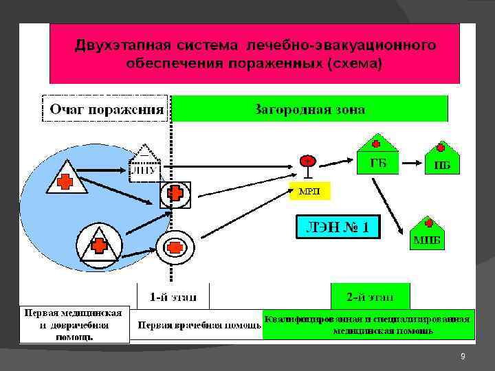 Принципиальная схема развертывания этапа медицинской эвакуации