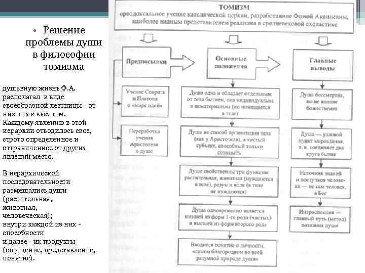  • Решение проблемы души в философии томизма душевную жизнь Ф. А. располагал в