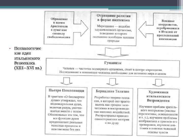  • Психологичес кие идеи итальянского Ренессанса (XIII—XVI вв. ) 