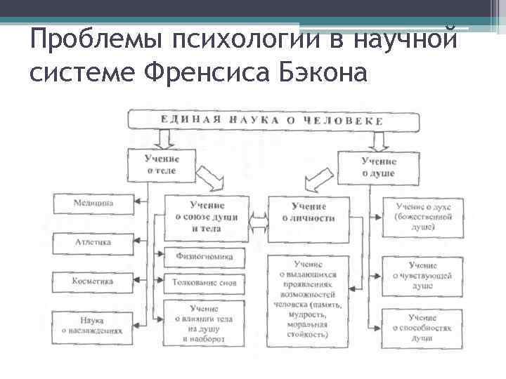 Проблемы психологии в научной системе Френсиса Бэкона 