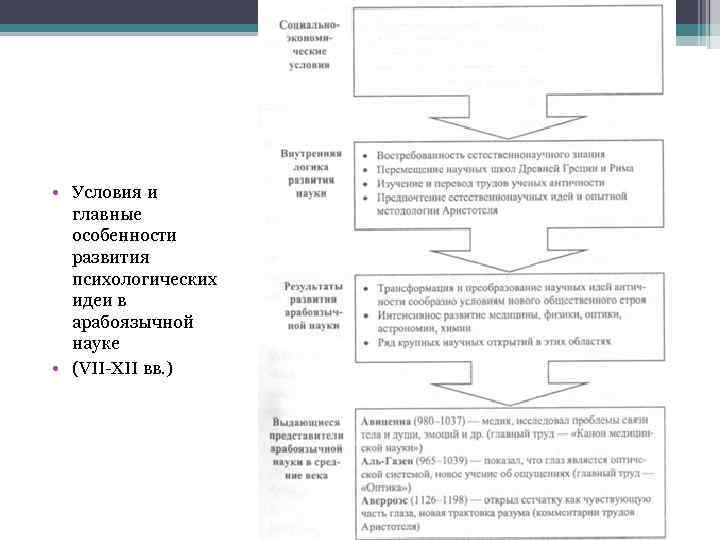  • Условия и главные особенности развития психологических идеи в арабоязычной науке • (VII-XII