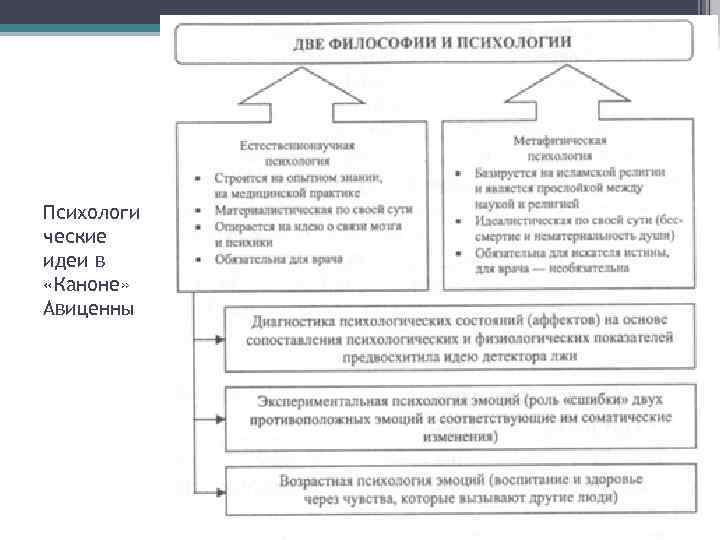 Психологи ческие идеи в «Каноне» Авиценны 