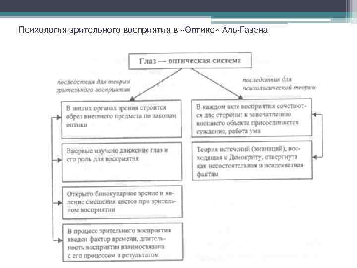 Психология зрительного восприятия в «Оптике» Аль-Газена 