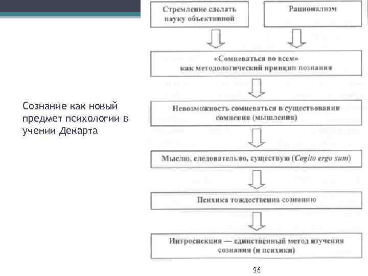 Сознание как новый предмет психологии в учении Декарта 